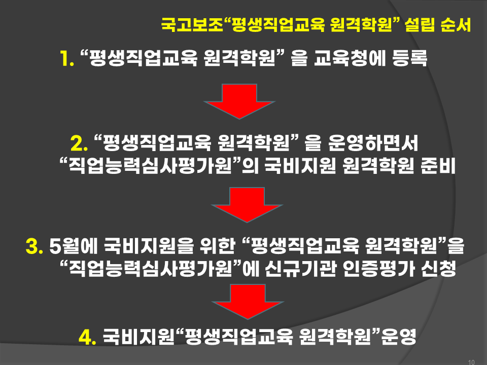 국고보조 평생직업교육원격학원 설립 순서