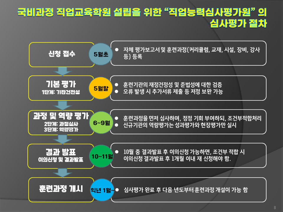 국비과정 직업교육학원 설립을 위한 직업능력심사평가원의 심사평가 절차
