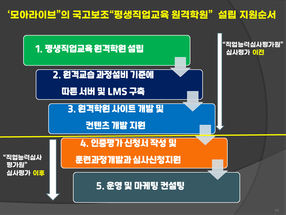모아라이브의 국고보조 평생직업교육원격학원 설립 지원 순서