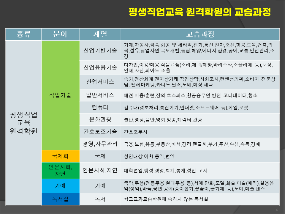 평생직업교육원격학원의 교습과정