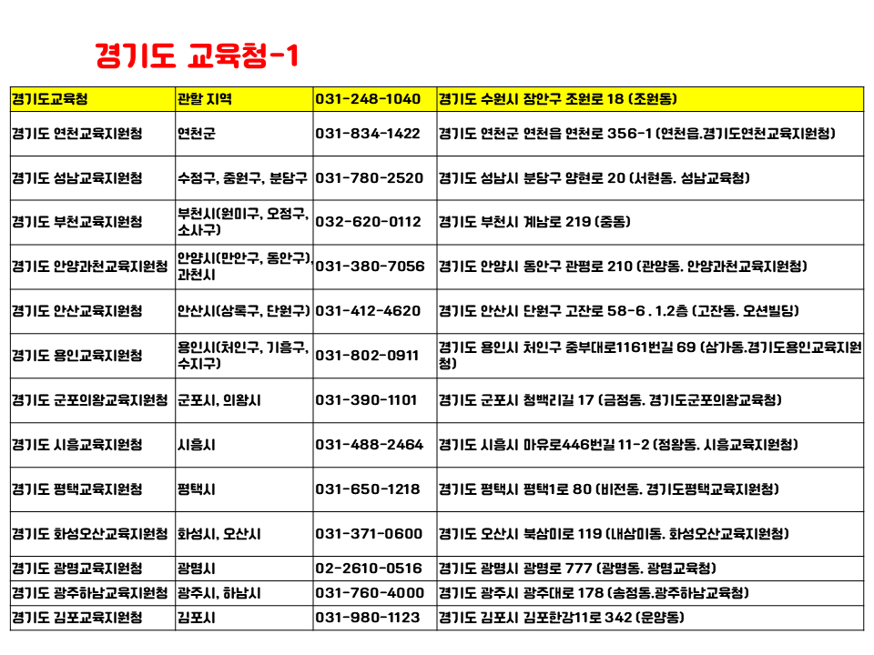 경기도 교육청 산하 교육지원층의 관할 지역
