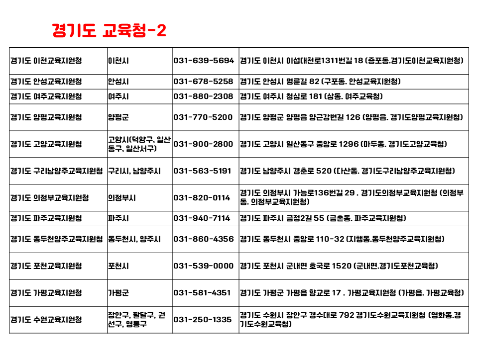 경기도 교육청 산하 교육지원층의 관할 지역