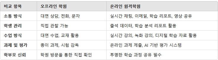 오프라인 학원과 온라인 원격학원의 차이점