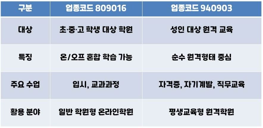 온라인학원, 원격학원 업종코드