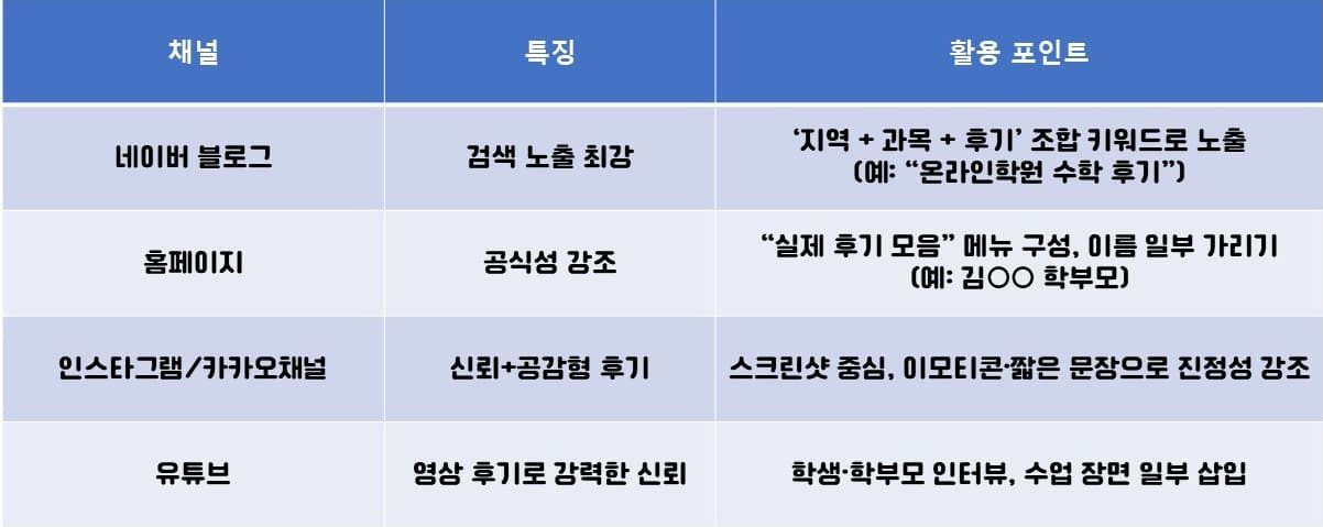 후기 노출 전략
