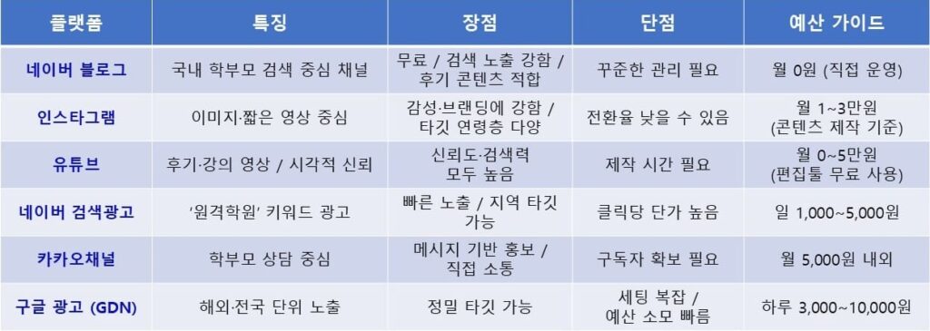 마케팅 플랫폼별 비교 — 비용과 효과