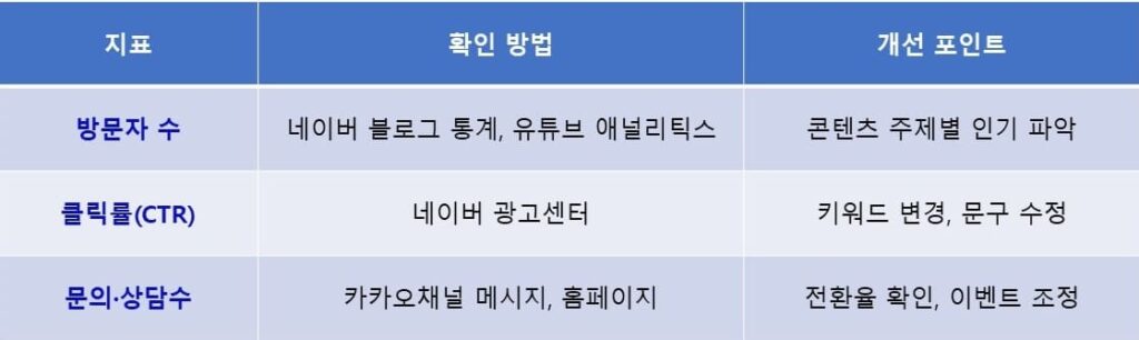  광고보다 중요한 ‘분석과 재투자’