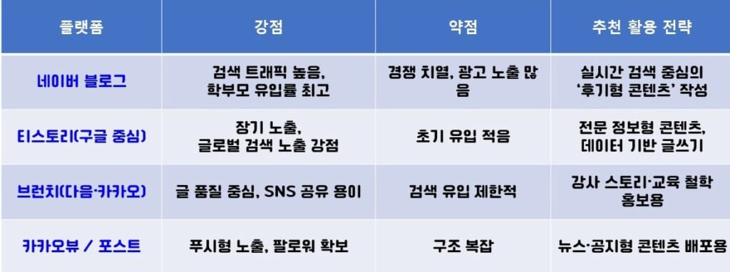 온라인원격학원블로그 키워드 마케팅