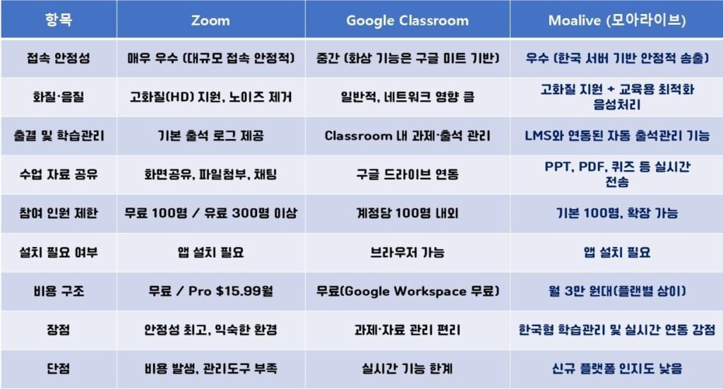 실시간 강의 플랫폼 비교