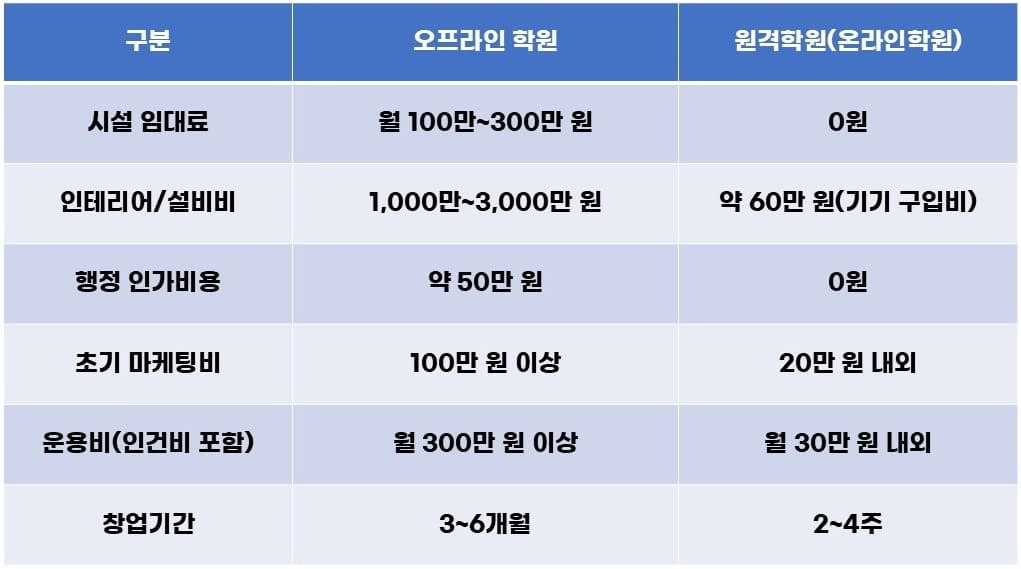 온라인학원 vs 오프라인 학원의 창업 비용 비교
