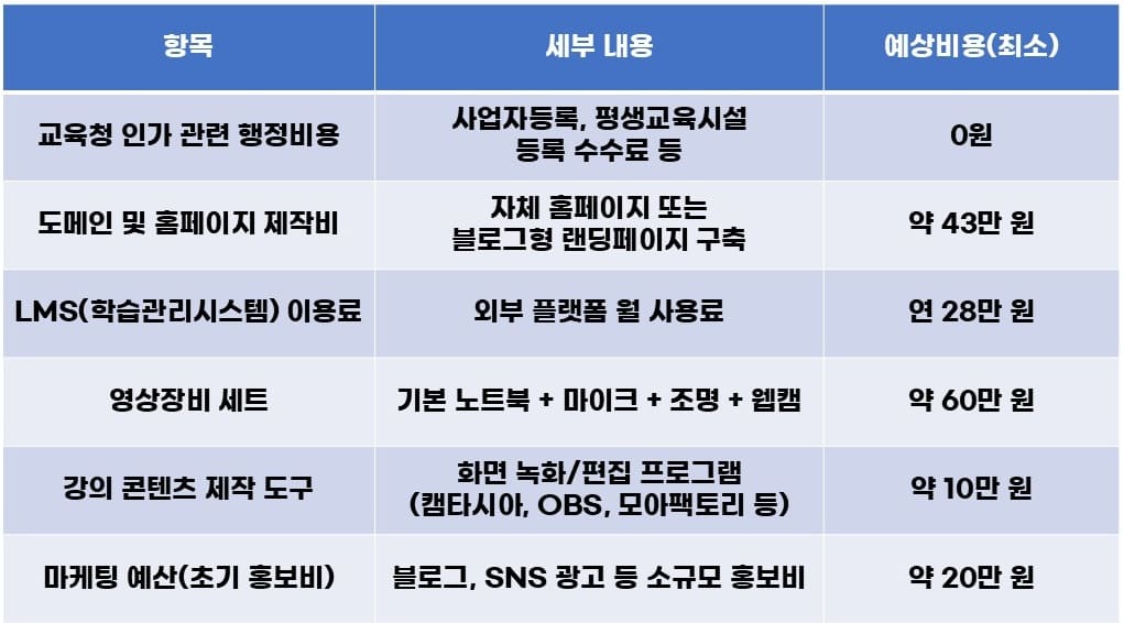 원격학원 창업의 기본 비용 구조