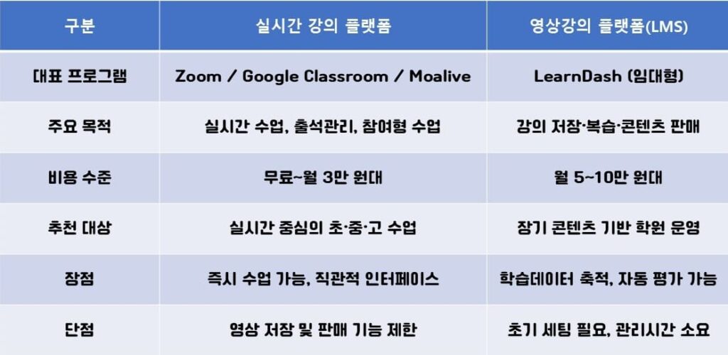 원격학원 플랫폼 선택 가이드 요약표