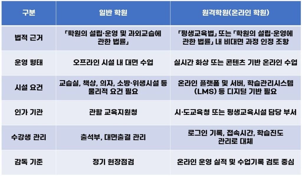 원격학원과 일반 학원의 기본 개념 차이