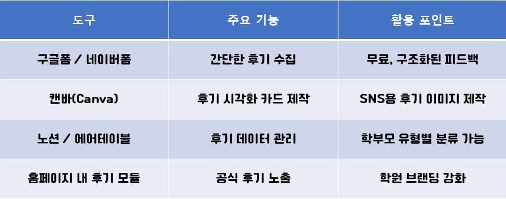 후기 관리 도구 추천