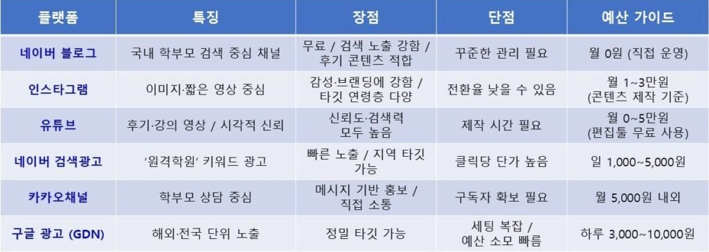 마케팅 플랫폼별 비교 — 비용과 효과