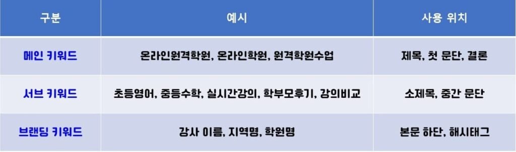 온라인원격학원블로그 마케팅