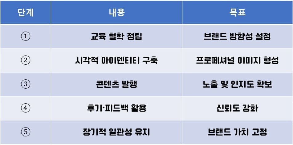 원격학원 강사의 브랜딩 5단계 로드맵