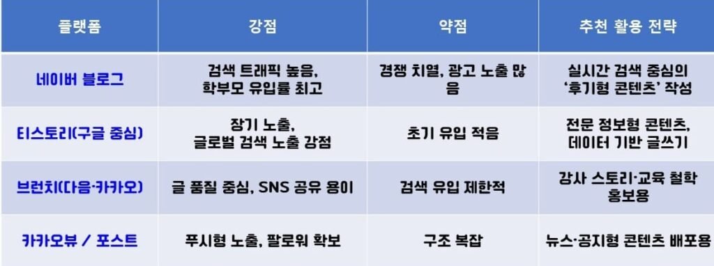 온라인원격학원블로그 키워드 마케팅